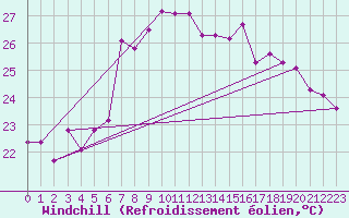 Courbe du refroidissement olien pour Cap Corse (2B)