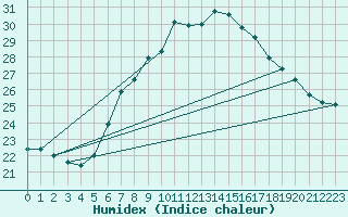 Courbe de l'humidex pour Beograd