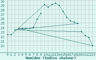 Courbe de l'humidex pour Figari (2A)