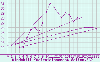 Courbe du refroidissement olien pour Capo Bellavista