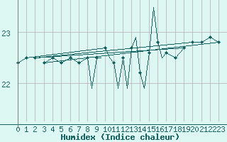 Courbe de l'humidex pour Gibraltar (UK)