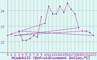 Courbe du refroidissement olien pour San Fernando