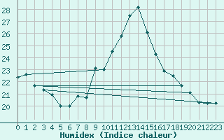 Courbe de l'humidex pour Cap Bar (66)