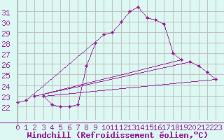 Courbe du refroidissement olien pour Capo Bellavista