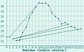 Courbe de l'humidex pour Murska Sobota