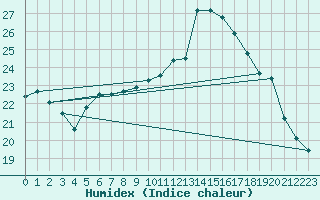 Courbe de l'humidex pour Nyon-Changins (Sw)