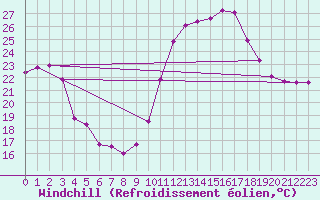 Courbe du refroidissement olien pour Saint-Saturnin-Ls-Avignon (84)