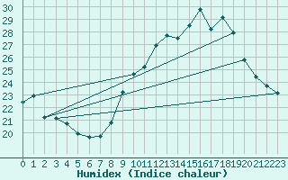 Courbe de l'humidex pour Malbosc (07)