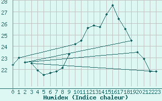 Courbe de l'humidex pour Cavalaire-sur-Mer (83)