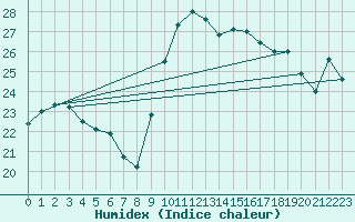 Courbe de l'humidex pour Albi (81)