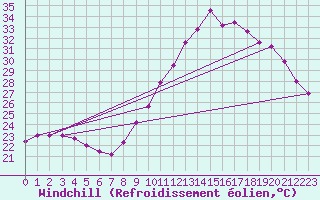 Courbe du refroidissement olien pour Cap Ferret (33)