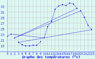 Courbe de tempratures pour Gouzon (23)