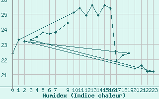 Courbe de l'humidex pour Marquise (62)