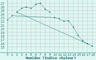 Courbe de l'humidex pour Mito