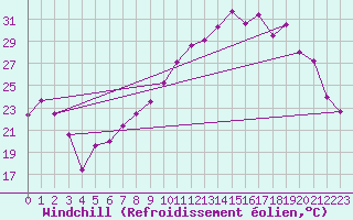 Courbe du refroidissement olien pour Langres (52) 