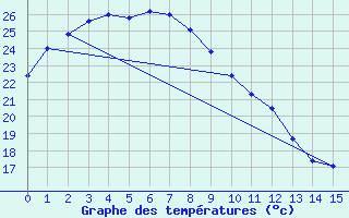 Courbe de tempratures pour Utsunomiya