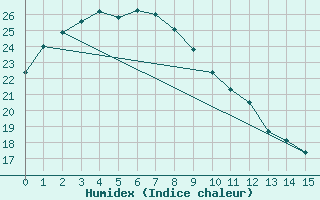 Courbe de l'humidex pour Utsunomiya