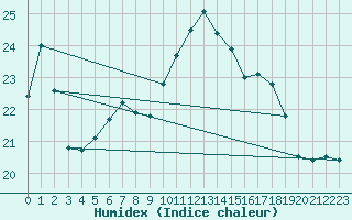 Courbe de l'humidex pour Neusiedl am See