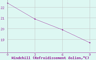 Courbe du refroidissement olien pour Confis Intnl Airport