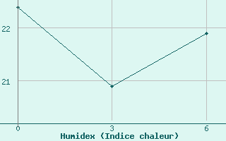 Courbe de l'humidex pour Bakherden