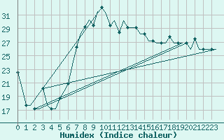 Courbe de l'humidex pour Burgas