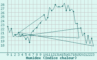 Courbe de l'humidex pour Lugano (Sw)