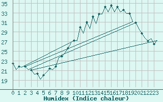 Courbe de l'humidex pour Zaragoza / Aeropuerto