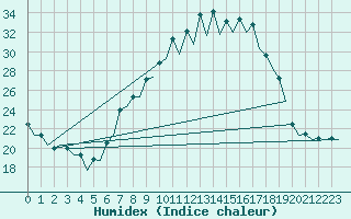 Courbe de l'humidex pour Burgos (Esp)