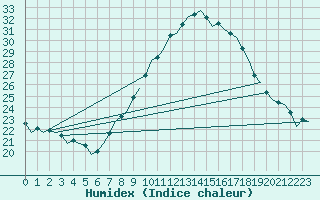 Courbe de l'humidex pour Bardenas Reales