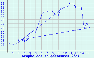 Courbe de tempratures pour Termez