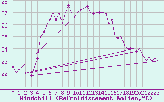 Courbe du refroidissement olien pour Akrotiri