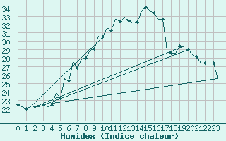 Courbe de l'humidex pour Kecskemet