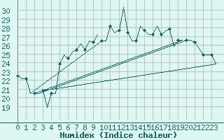 Courbe de l'humidex pour Pisa / S. Giusto