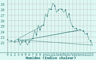 Courbe de l'humidex pour Debrecen