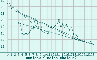 Courbe de l'humidex pour Hannover