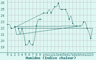 Courbe de l'humidex pour Santorini Island