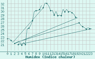 Courbe de l'humidex pour Frankfort (All)