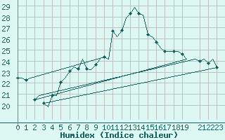 Courbe de l'humidex pour Stavanger / Sola