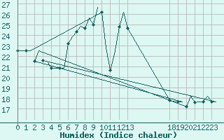 Courbe de l'humidex pour Bergamo / Orio Al Serio