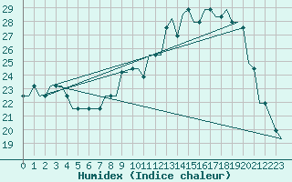 Courbe de l'humidex pour Dolny Hricov