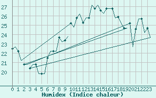 Courbe de l'humidex pour Venezia / Tessera