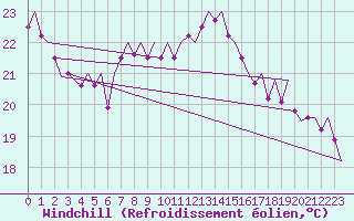 Courbe du refroidissement olien pour Vlissingen