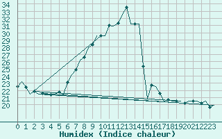 Courbe de l'humidex pour Beauvechain (Be)