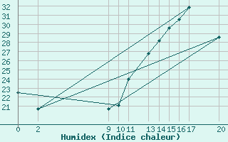 Courbe de l'humidex pour Mazres Le Massuet (09)