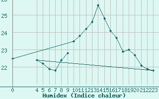 Courbe de l'humidex pour Cabo Busto