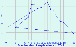 Courbe de tempratures pour Ordu