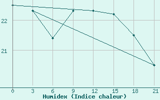 Courbe de l'humidex pour San Sebastian / Igueldo