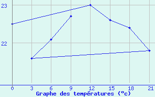 Courbe de tempratures pour Levitha