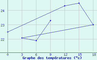 Courbe de tempratures pour Mahdia