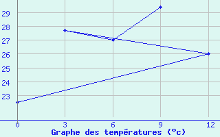 Courbe de tempratures pour Doi Mu Soe